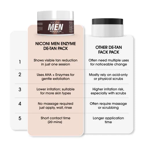 Niconi Men & Women Enzyme De-Tan Pack For Face & Body (300g)